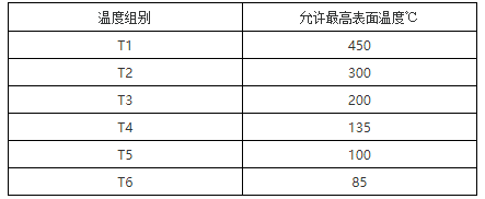 隔爆型、本安型熱電偶的溫度組別