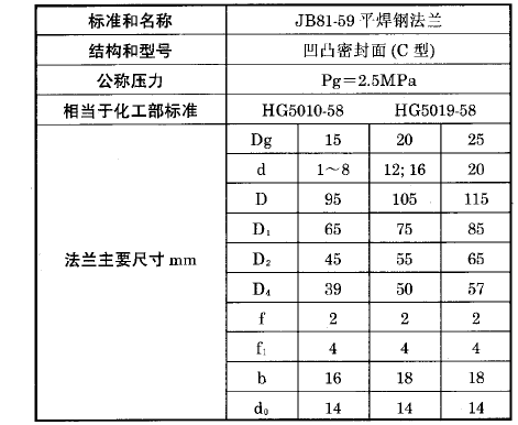 熱電偶、熱電阻用固定平焊鋼法蘭(C)型執(zhí)行標(biāo)準(zhǔn) 熱電偶、熱電阻用固定平焊鋼法蘭(C)型執(zhí)行標(biāo)準(zhǔn)